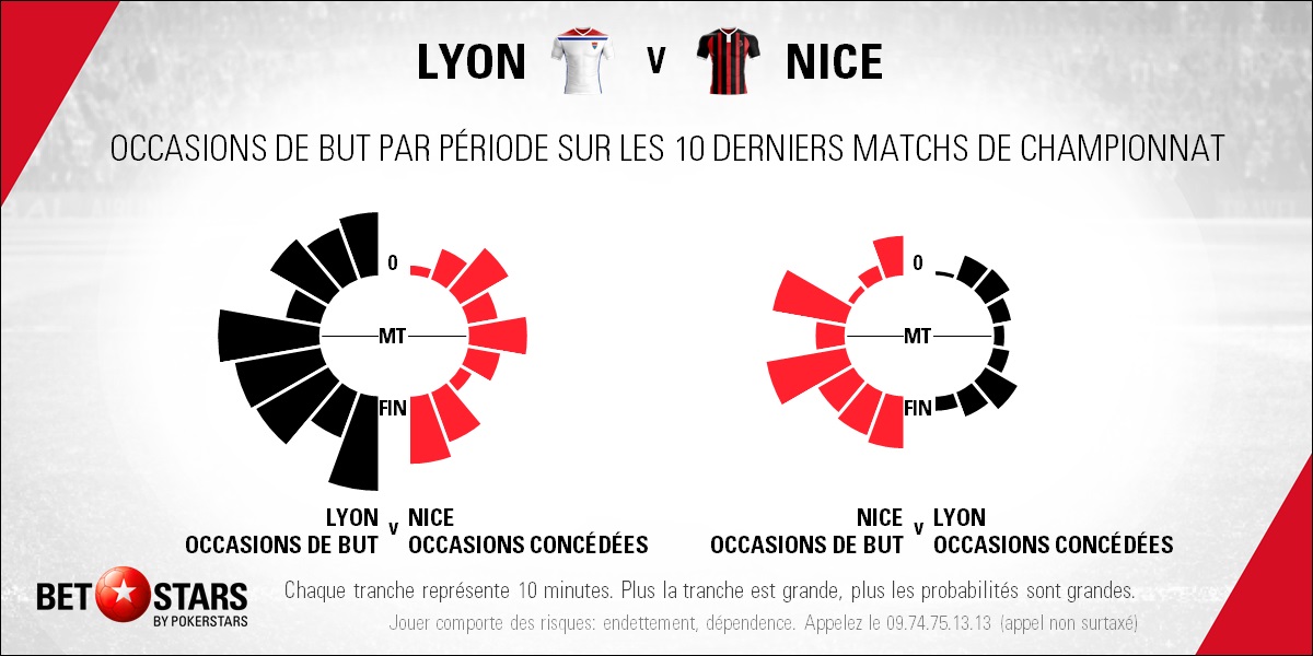 Lyon v Nice - TimingFR